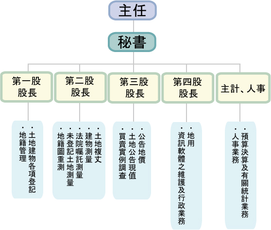 南投地政事務所 組織編制
